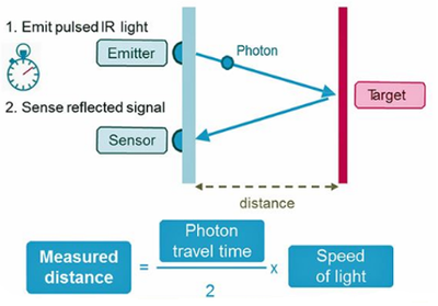 會(huì)員精選 | 長(zhǎng)期制約無人駕駛商業(yè)的核心技術(shù)瓶頸--詳解激光雷達(dá)干擾問題